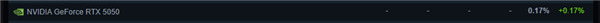 近一半玩家显卡显存超8GB！最新Steam硬件调查结果公布
