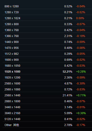 近一半玩家显卡显存超8GB！最新Steam硬件调查结果公布