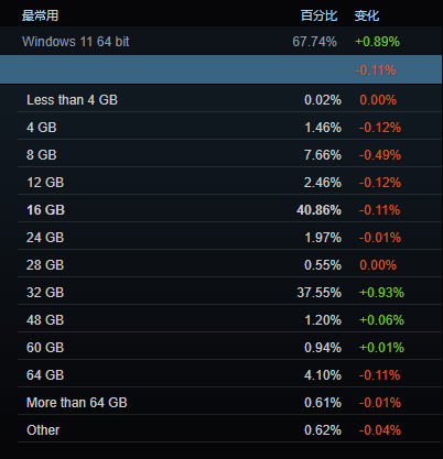 近一半玩家显卡显存超8GB！最新Steam硬件调查结果公布