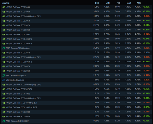近一半玩家显卡显存超8GB！最新Steam硬件调查结果公布