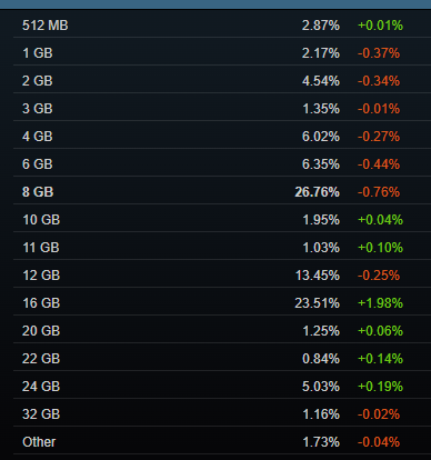近一半玩家显卡显存超8GB！最新Steam硬件调查结果公布