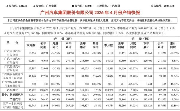 日系神话破灭！广汽本田4月仅售出5100辆：同比暴跌72%