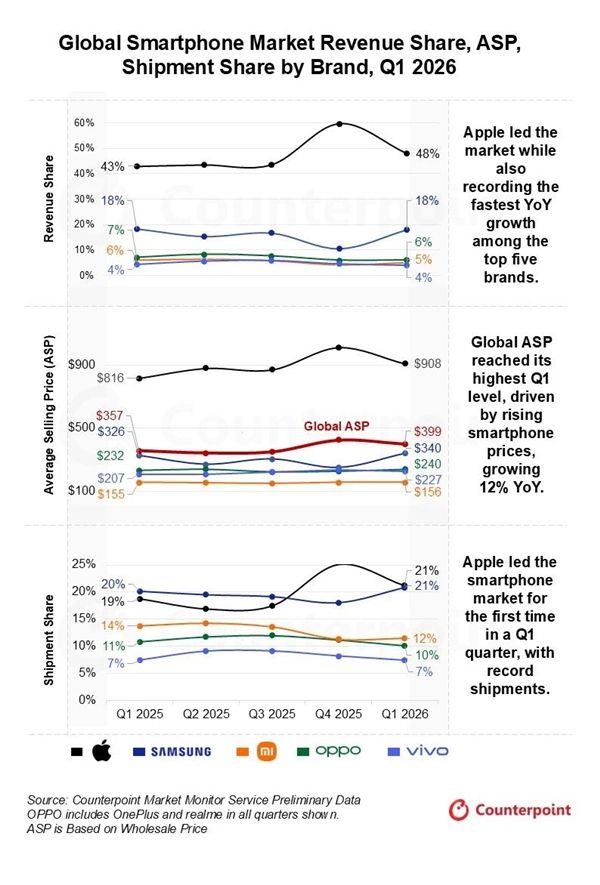 增速最快！苹果一季度营收飙升22%：iPhone 17、17 Pro Max功不可没