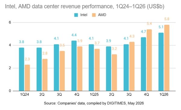 AMD赢麻了！数据中心营收首超Intel：CPU已重新成为AI主角