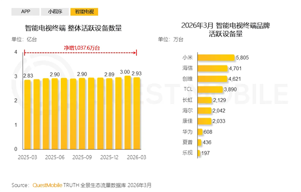 看电视的人越来越多了 3亿台电视在线 小米第一