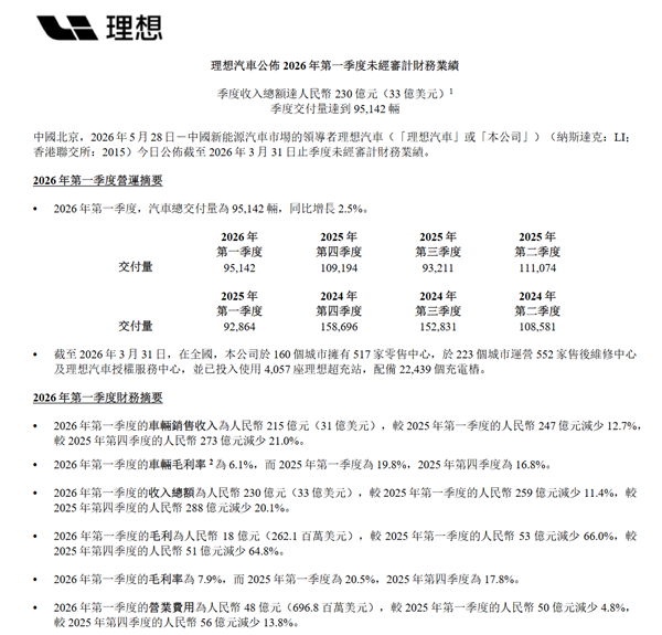 连续10季度手握近千亿元现金！理想一季度财报公布：营收230亿元