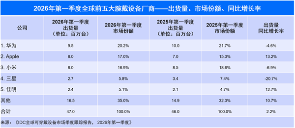 华为穿戴一季度出货量全球第一！小米紧追苹果 反超仅一步之遥