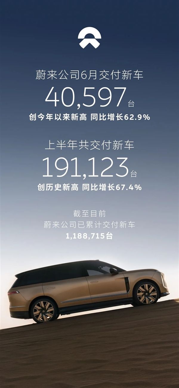 蔚来、乐道、萤火虫全线爆单！蔚来6月交付40,597台 创年内新高
