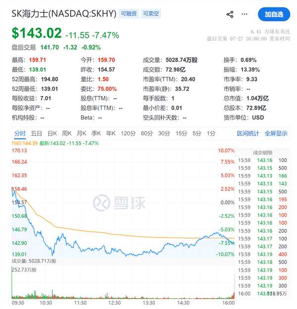 长鑫科技上市后美股存储芯片遭抛售：SK海力士跌破IPO发行价