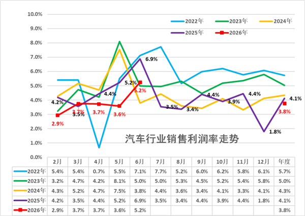 电池暴涨挤压车企 单车毛利仅赚1.3万！乘联分会：车企不造电池没话语权