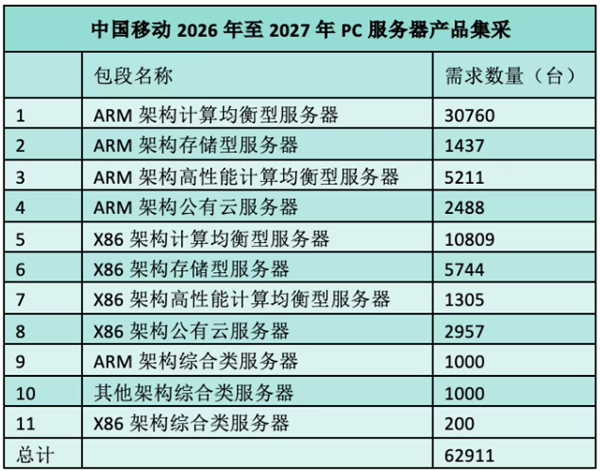 177亿元！中国移动PC服务器集采落定：ARM占比超65%创纪录、X86份额跌破35%