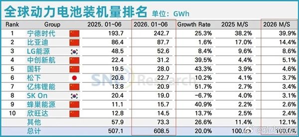 上半年全球动力电池装机量排名：宁德时 代断档式第一 前五中国厂商占了四家