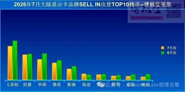 价格暴涨劝退玩家！7月国内显卡出货量同比跌幅达17%