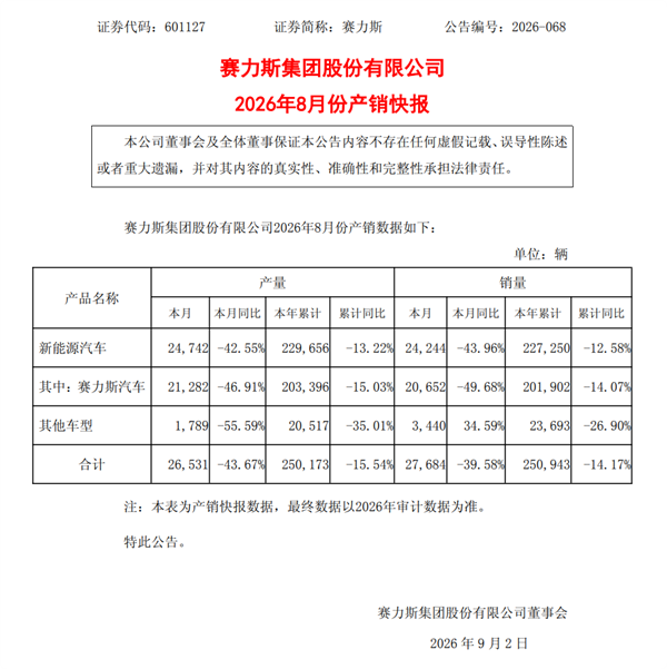 赛力斯：8月新能源汽车销量24244辆 同比下降近44%