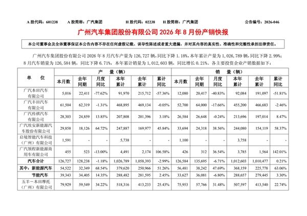 广汽公布8月产销量：广汽本田成最大拖油瓶 今年销量已腰斩