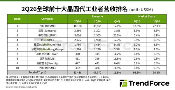 历史首次！中芯国际单季营收突破30亿美元：跟三星差距只剩不到3亿