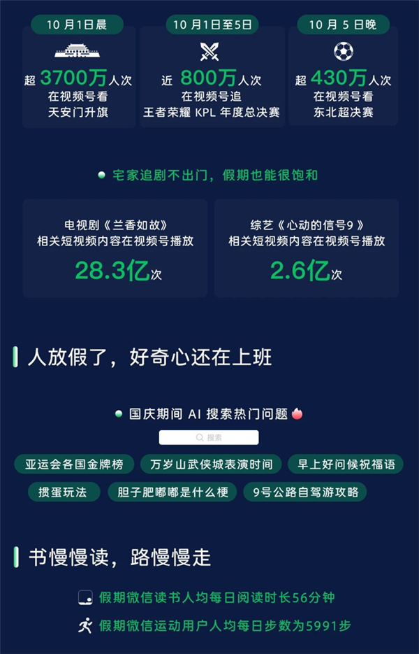 微信中秋国庆数据报告出炉：人均每天走5991步 有用户打卡107个地点