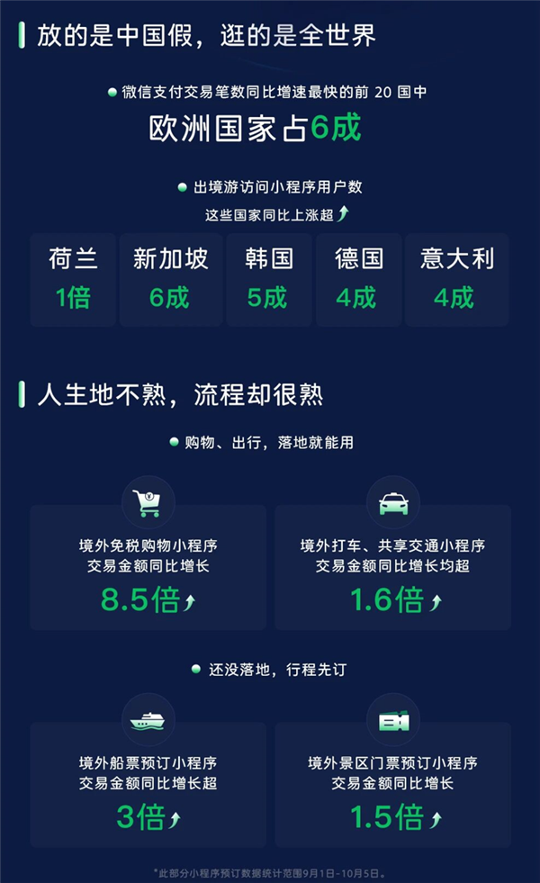 微信中秋国庆数据报告出炉：人均每天走5991步 有用户打卡107个地点
