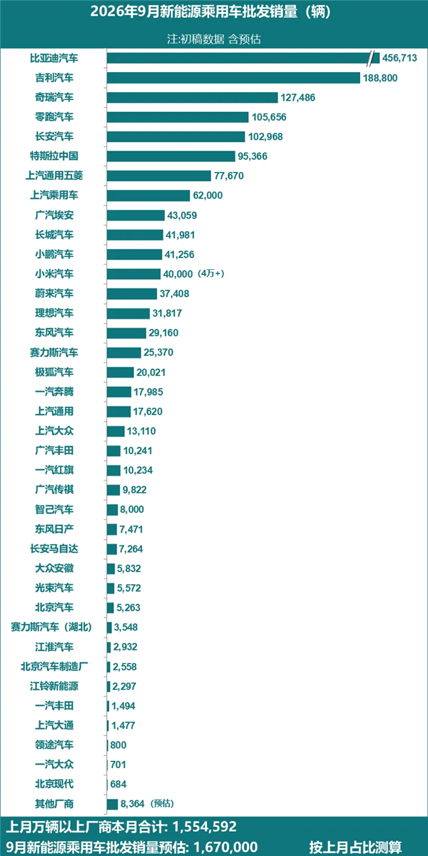 9月新能源批发销量榜：比亚迪断层式第一 超吉利、奇瑞、零跑销量之和