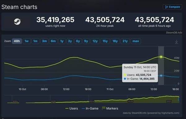 Steam刷新历史！同时在线突破4350万