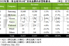 1652865527-3419-8-sr-1q22dram營收排名-cn.png