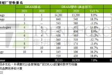 1661792193-8255-29-sr-dram模組廠排名-cn.png
