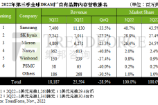 1668750452-1285-52-1116-sr-3q22dram營收-cn.png