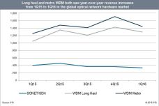 2016-IHS-Infonetics-2Q16-Optical-Network-Hardware-Revenue-Chart.jpg
