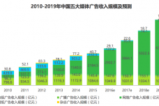 2016五大媒体广告收入.png