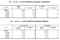 2021年1—12月份东中西部和东北地区房地产开发投资情况.png