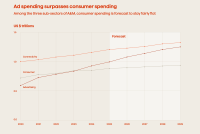 Ad-spending-surpasses-consumer-spending1.png