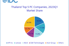 IDC-Thailands-PC-Market-Declined-by-20.3-in-1Q23-But-Commercial-Shipments-Grew-by-4.1-Says-IDC-2023-May-F-1.png