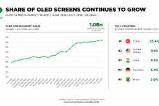 Share_of_OLED_Screens_Continues_to_Grow.png
