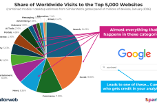 Who-Gets-Credit-in-Analytics-SparkToro-SimilarWeb.png