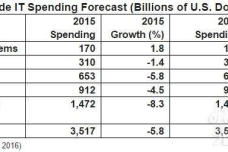 Worldwide-IT-Spending-Forecast-in-2016.png
