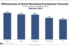 constantcontact-effectiveness-event-marketing-channels-feb-2012.jpg
