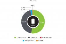 top-us-smartphone-operating-systems-by-market-share-9490-top-digital-2015-wirepost-d1-1.png